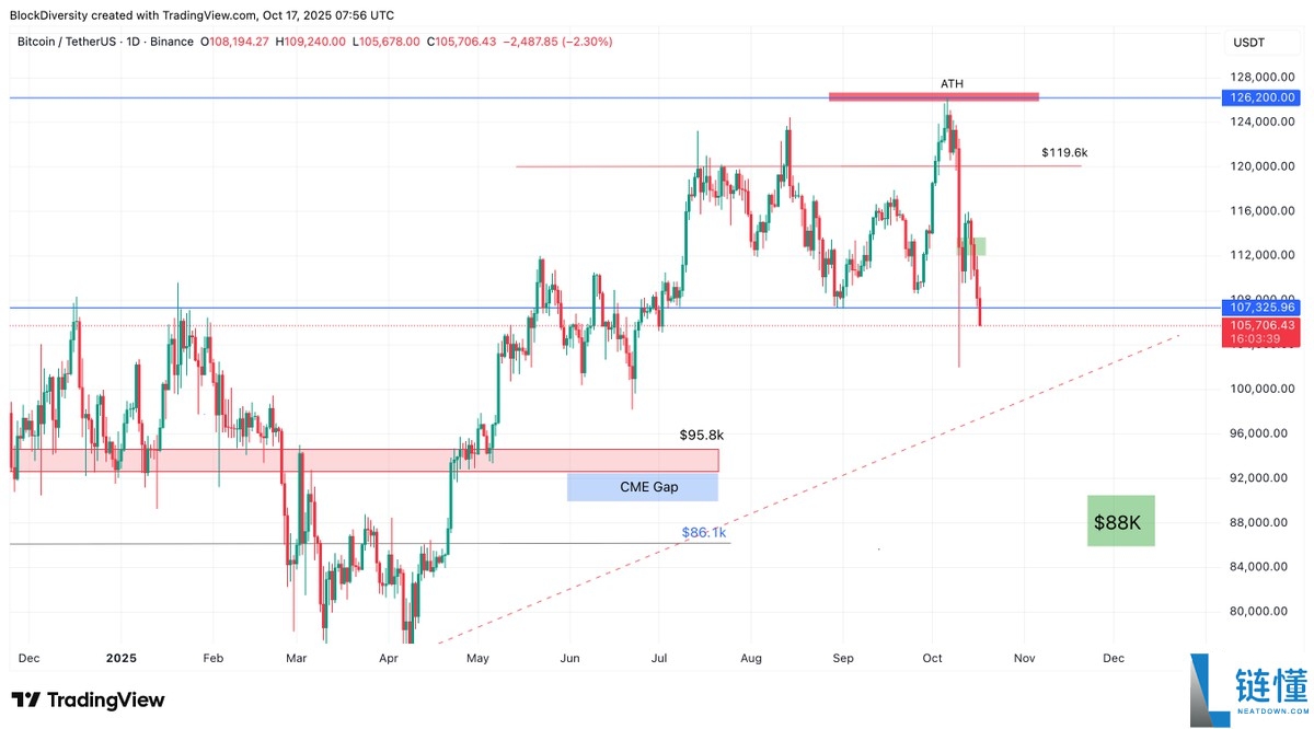 一文搞清楚比特币会跌到多低?美国地区性“银行压力”正将BTC推向10万美元关口