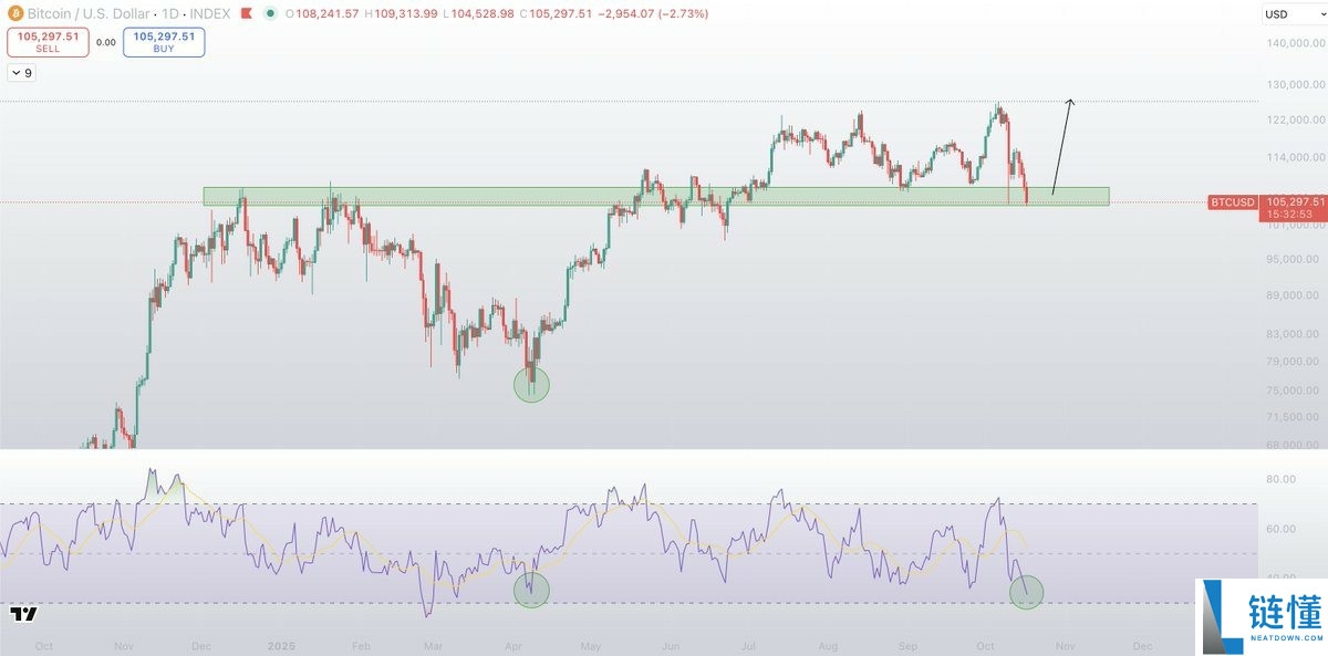 一文搞清楚比特币会跌到多低?美国地区性“银行压力”正将BTC推向10万美元关口