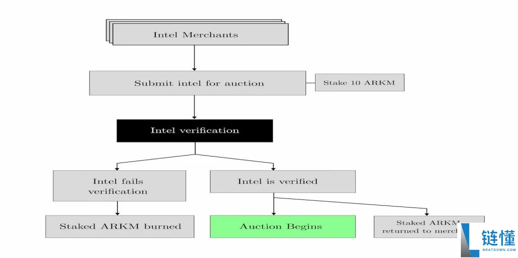 Arkham(ARKM)币是什么?ARKM运作方式、代币经济学及购买方法
