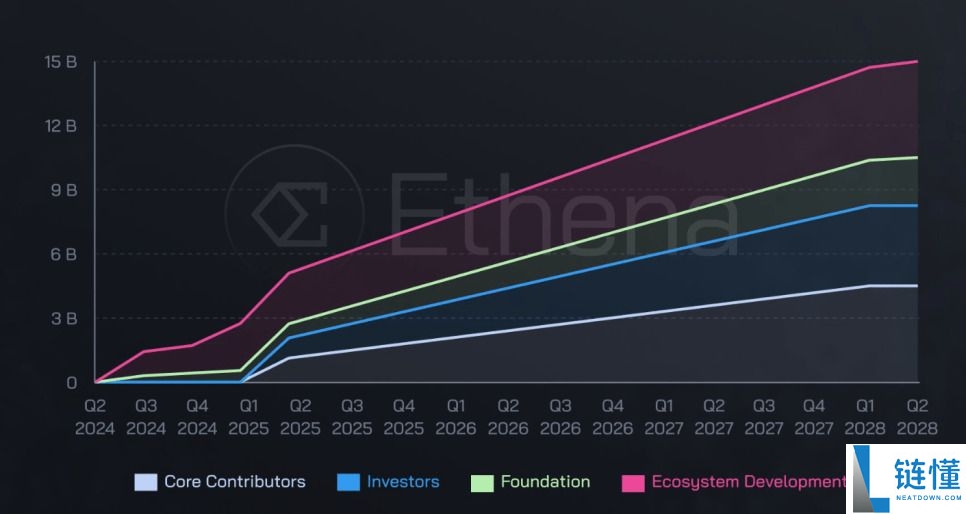 Ethena(ENA)币是什么?怎么买?ENA工作原理、代币经济学及空投指南