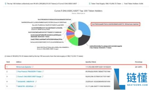 Wintermute 1.6亿美元被盗事件的黑客现持有28% Curve 3CRV池份额