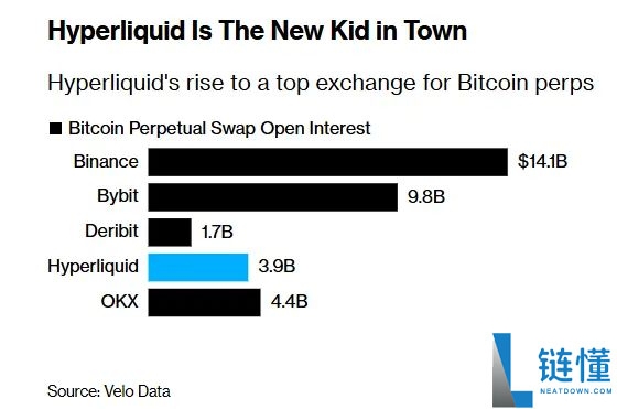 币安劲敌: Hyperliquid 如何成功抢占市场份额,一文详解