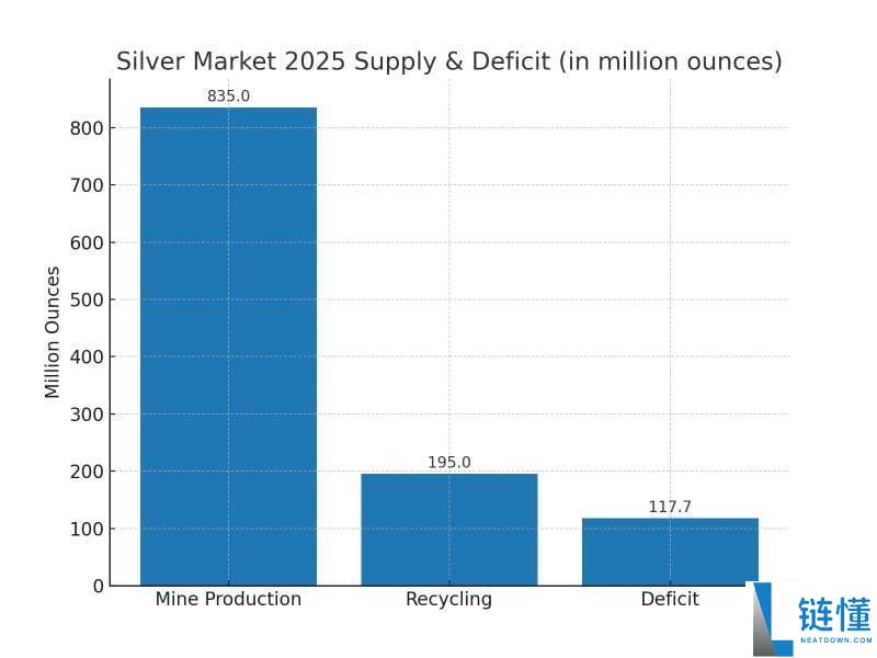 白银支持加密代币创历史新高:什么是白银支持代币?哪些币种受到关注?