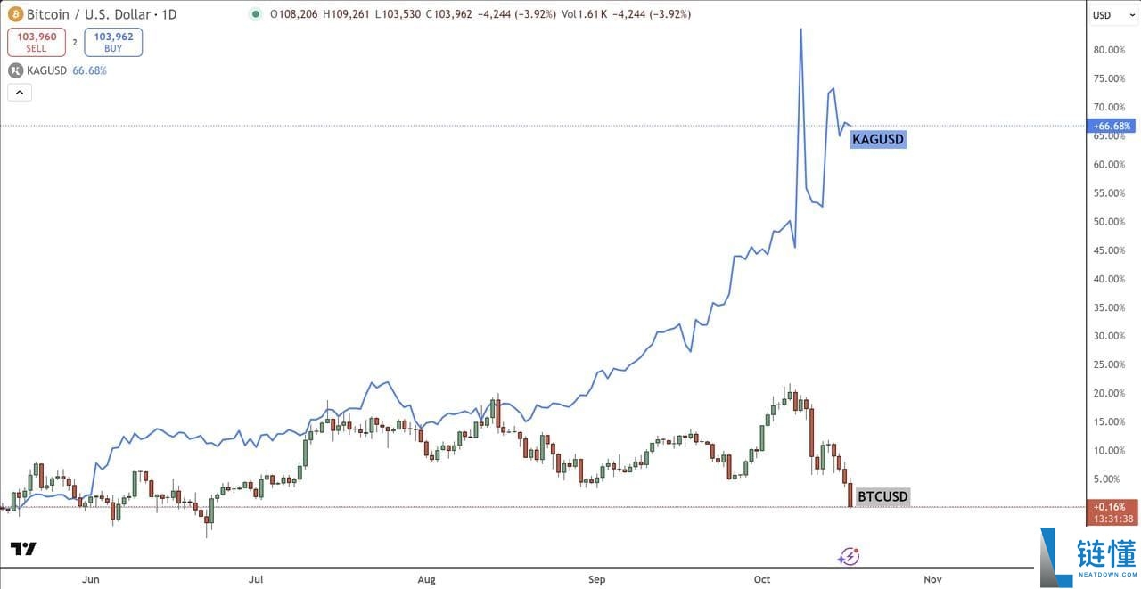 白银支持加密代币创历史新高:什么是白银支持代币?哪些币种受到关注?