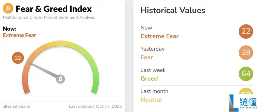 比特币跌破11万美元,市场正在转熊吗?
