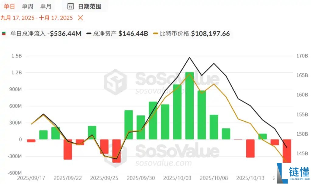 比特币跌破11万美元,市场正在转熊吗?