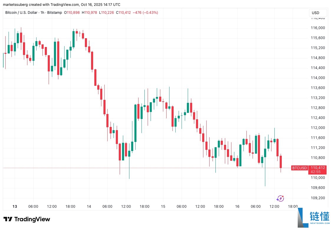 比特币(BTC)交易员建议“锁定收益”详细分析,因抄底者在11万美元下方入场