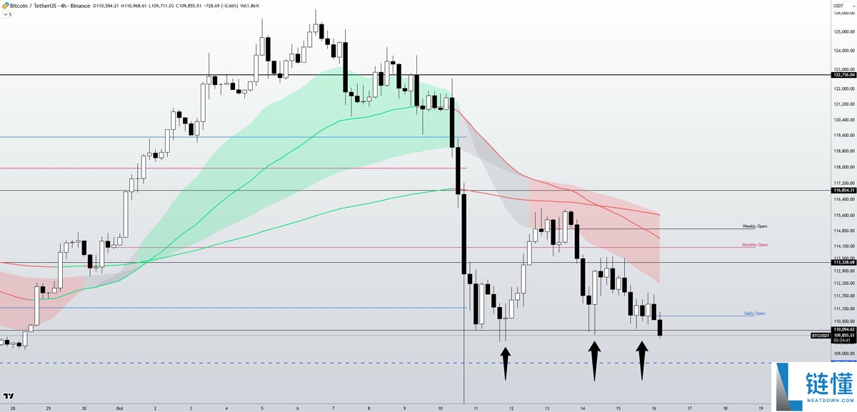 比特币(BTC)交易员建议“锁定收益”详细分析,因抄底者在11万美元下方入场