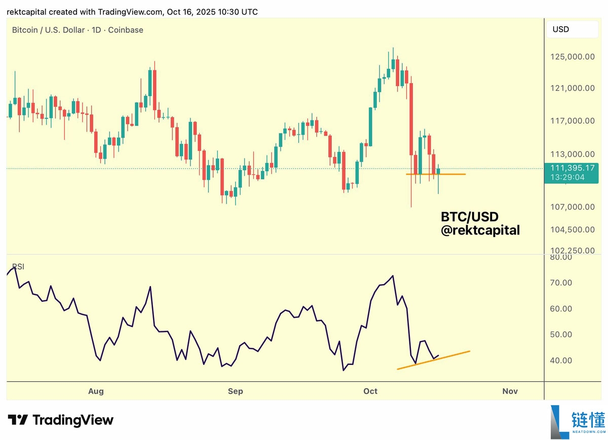 比特币(BTC)交易员建议“锁定收益”详细分析,因抄底者在11万美元下方入场