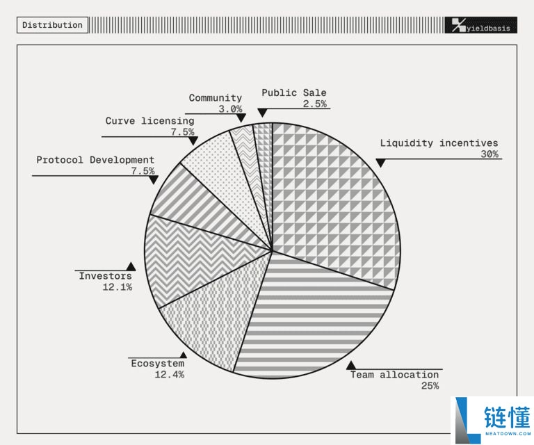 YieldBasis(YB)币是什么?YB代币经济学、未来前景及价格预测