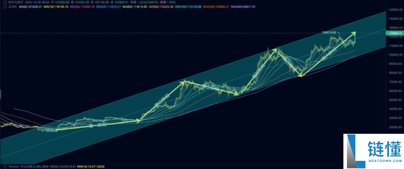 比特币(BTC)或已走出旧周期:10月见顶?还是新周期的起点?一文剖析