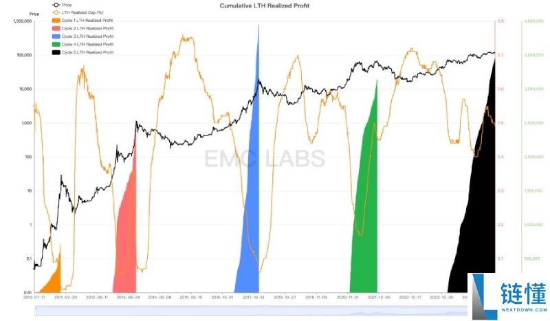 比特币(BTC)或已走出旧周期:10月见顶?还是新周期的起点?一文剖析