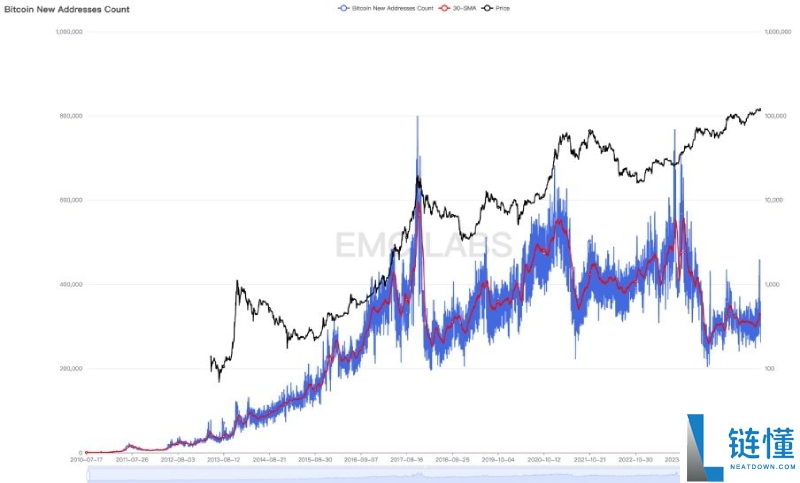 比特币(BTC)或已走出旧周期:10月见顶?还是新周期的起点?一文剖析