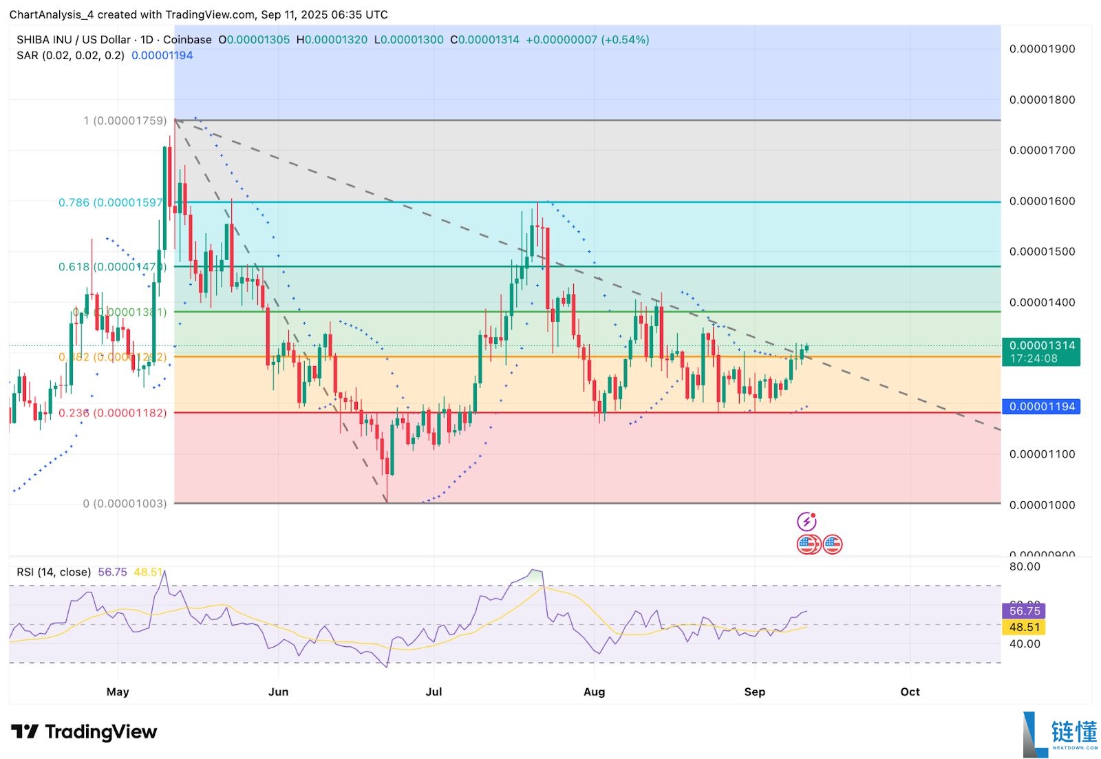 SHIB近期价格走势如何?SHIB还值得买吗?
