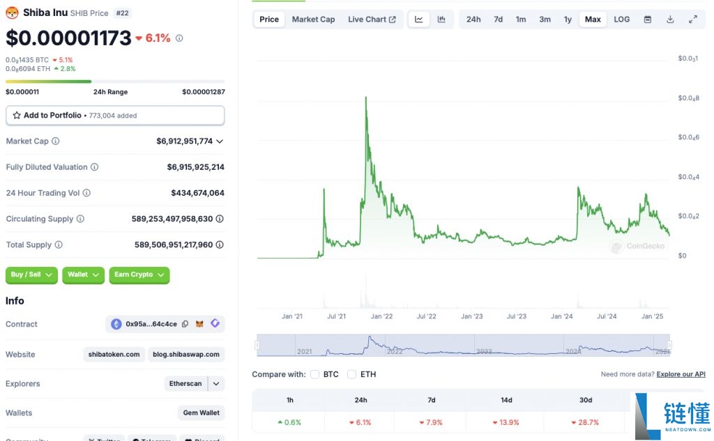 2025.11.26 分析师预测SHIB币将暴涨531%至0.00007380美元