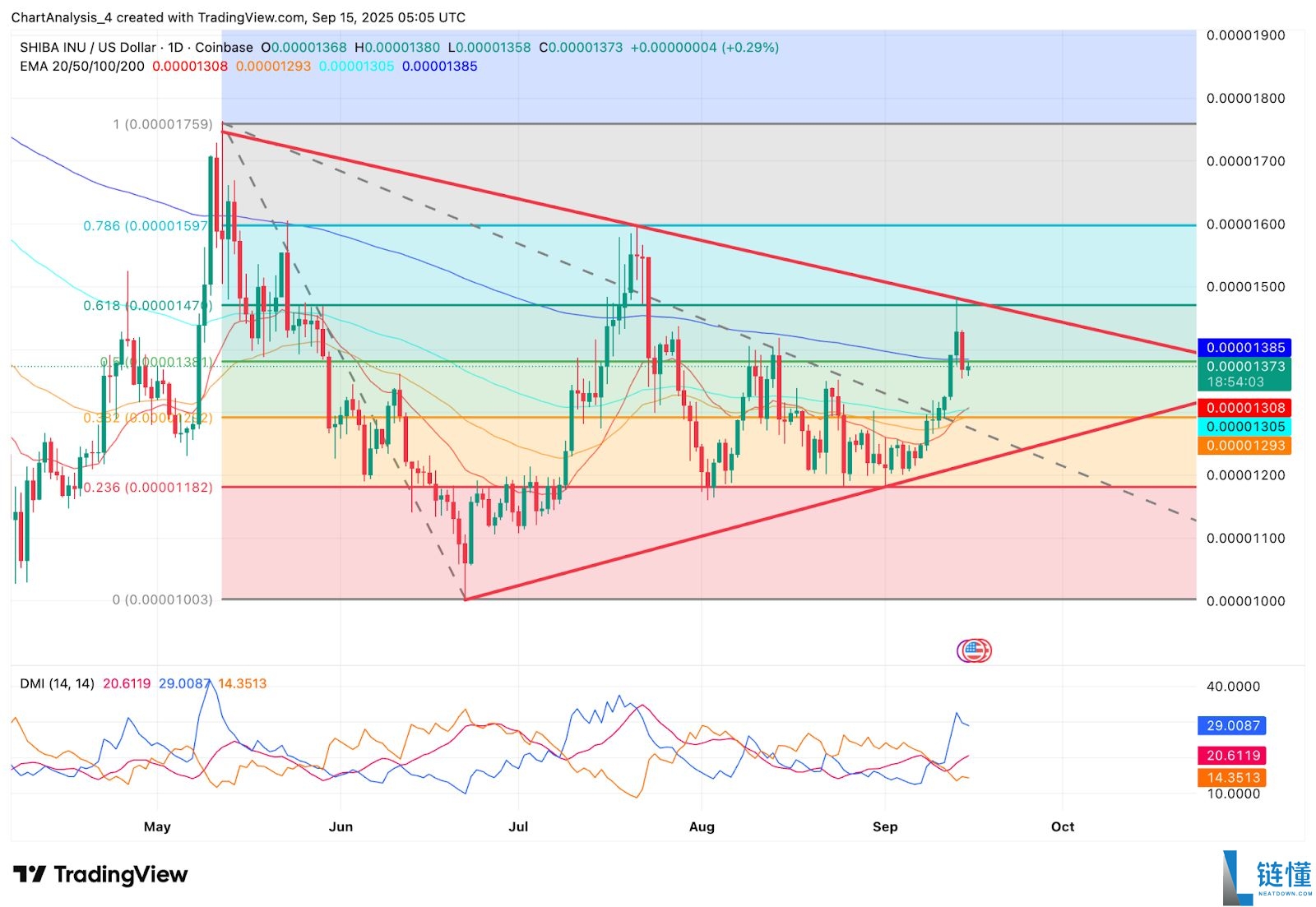 2025.11.26 分析师预测SHIB币将暴涨531%至0.00007380美元