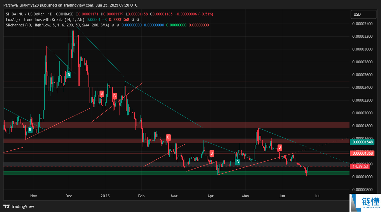 2025.11.26 分析师预测SHIB币将暴涨531%至0.00007380美元