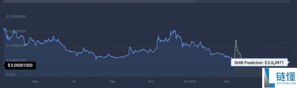 2025.11.26 分析师预测SHIB币将暴涨531%至0.00007380美元