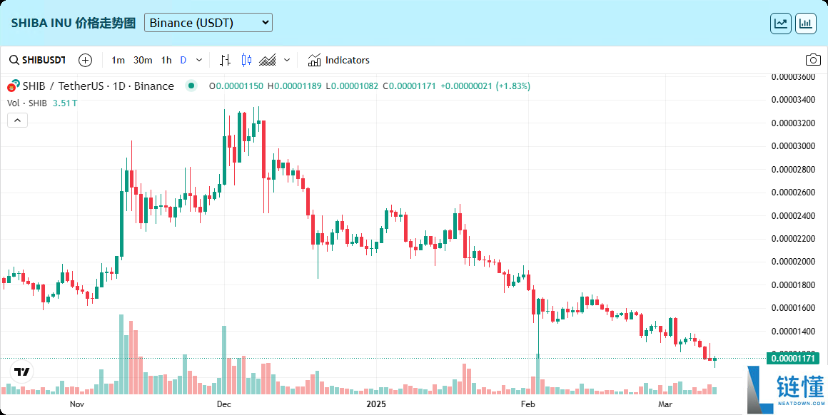 2025.11.26 分析师预测SHIB币将暴涨531%至0.00007380美元