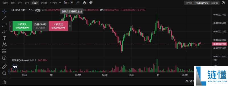 柴犬SHIB价格或将下跌15%?