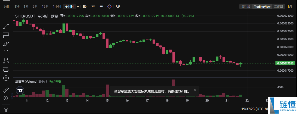 柴犬币销毁率飙升530%，SHIB价格会暴涨吗？