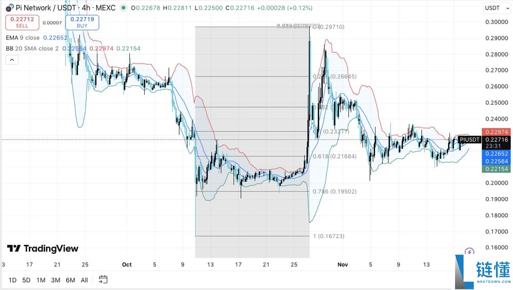PI币价格预测:能达到500美元吗?