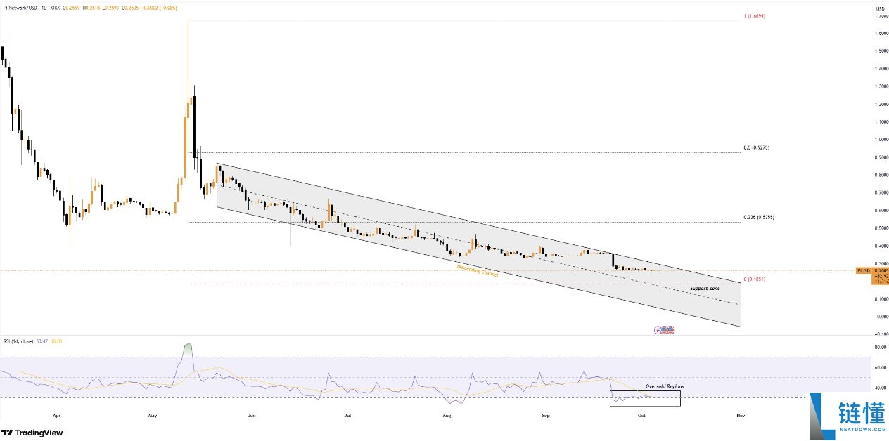 PI币价格预测:能达到500美元吗?
