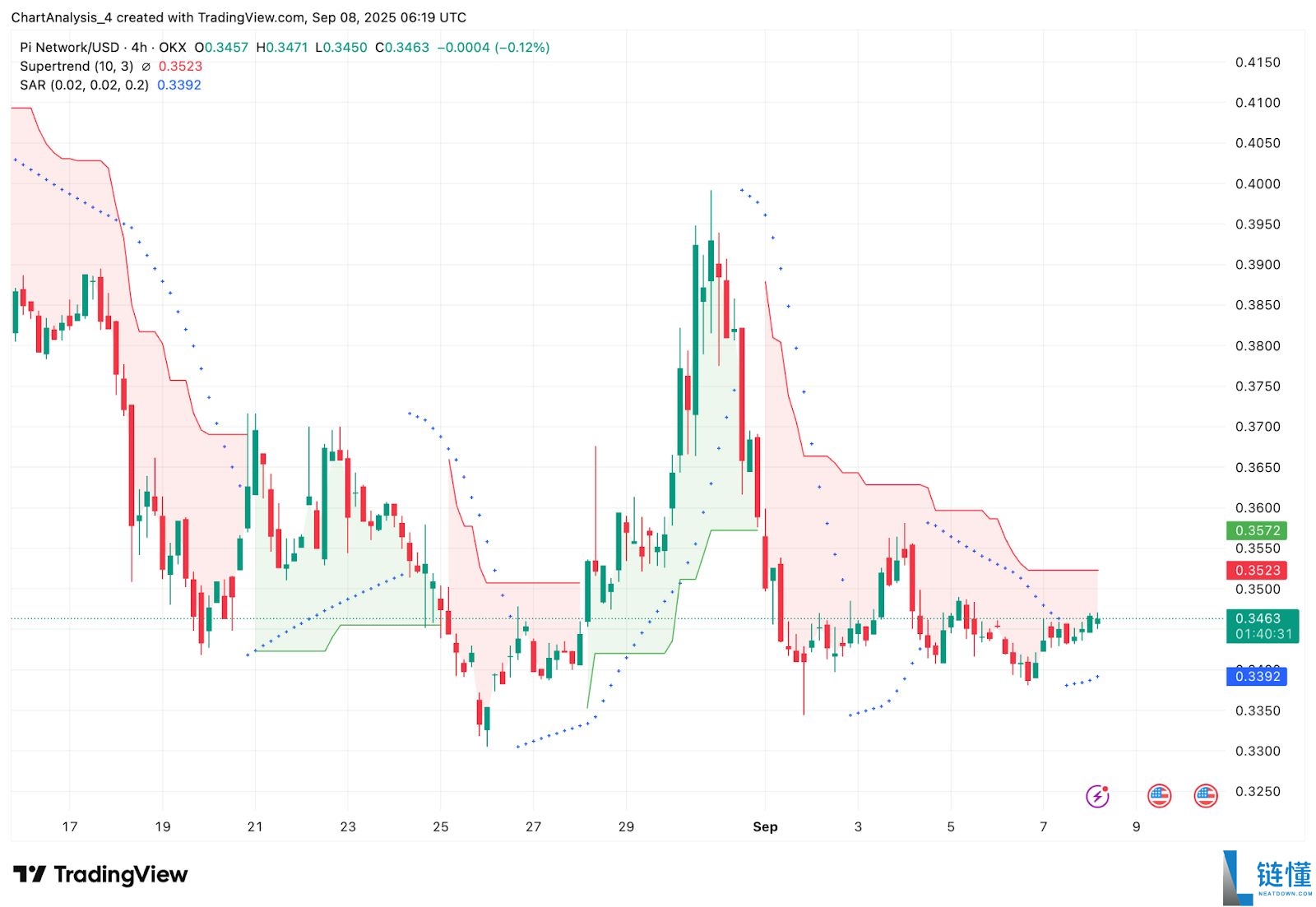 PI币价格预测:能达到500美元吗?
