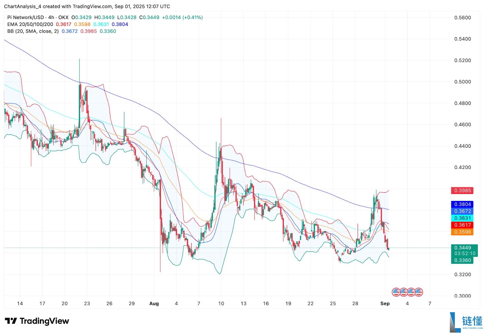 PI币价格预测:能达到500美元吗?