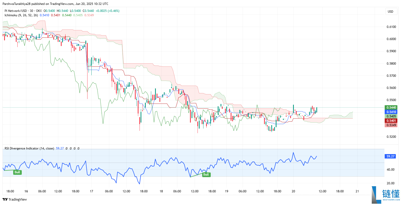 PI币价格预测:能达到500美元吗?