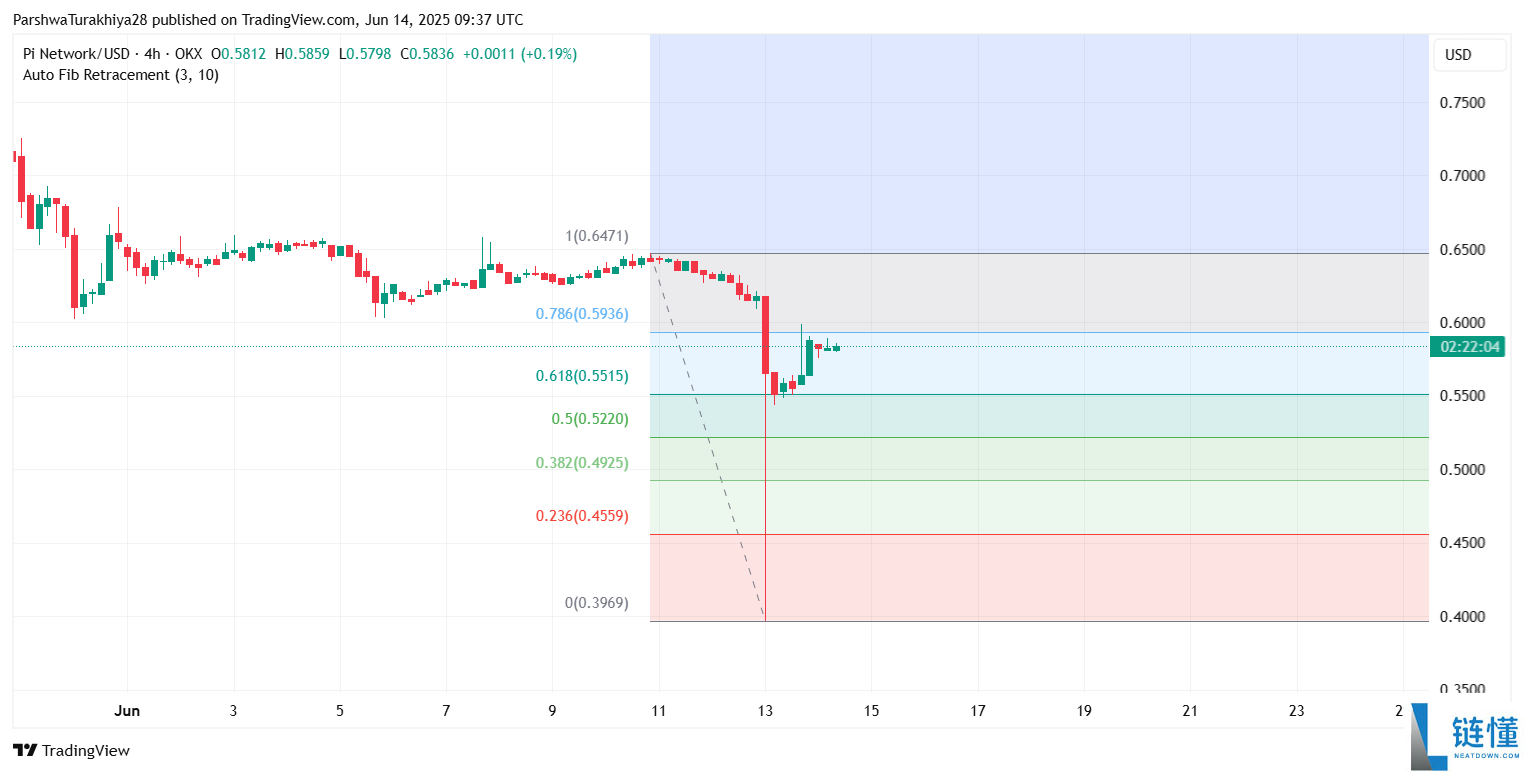 PI币价格预测:能达到500美元吗?