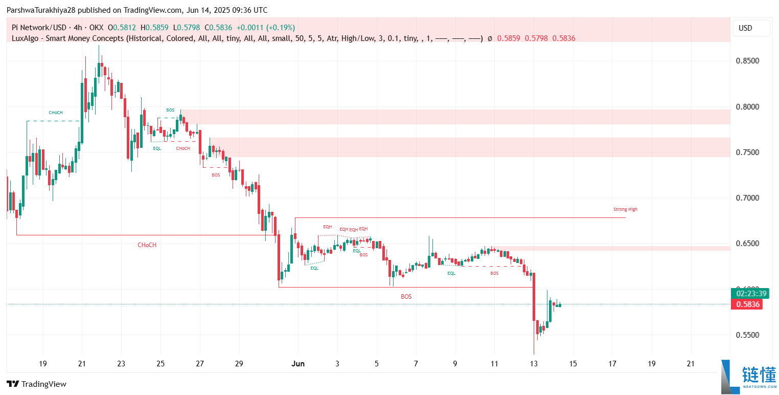 PI币价格预测:能达到500美元吗?