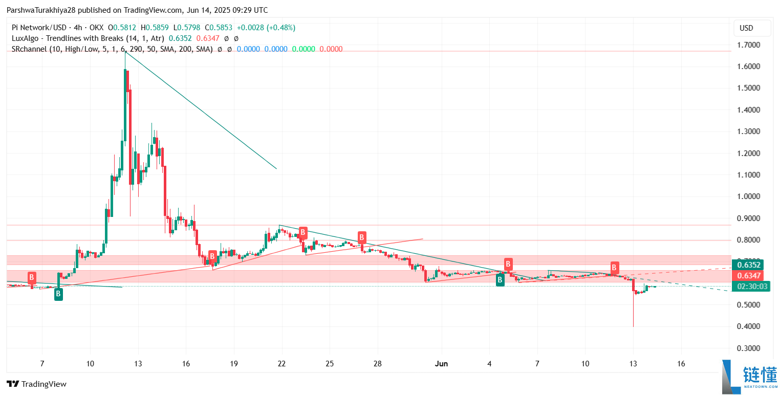 PI币价格预测:能达到500美元吗?