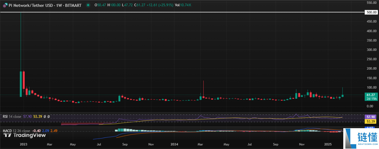 PI币价格预测:能达到500美元吗?