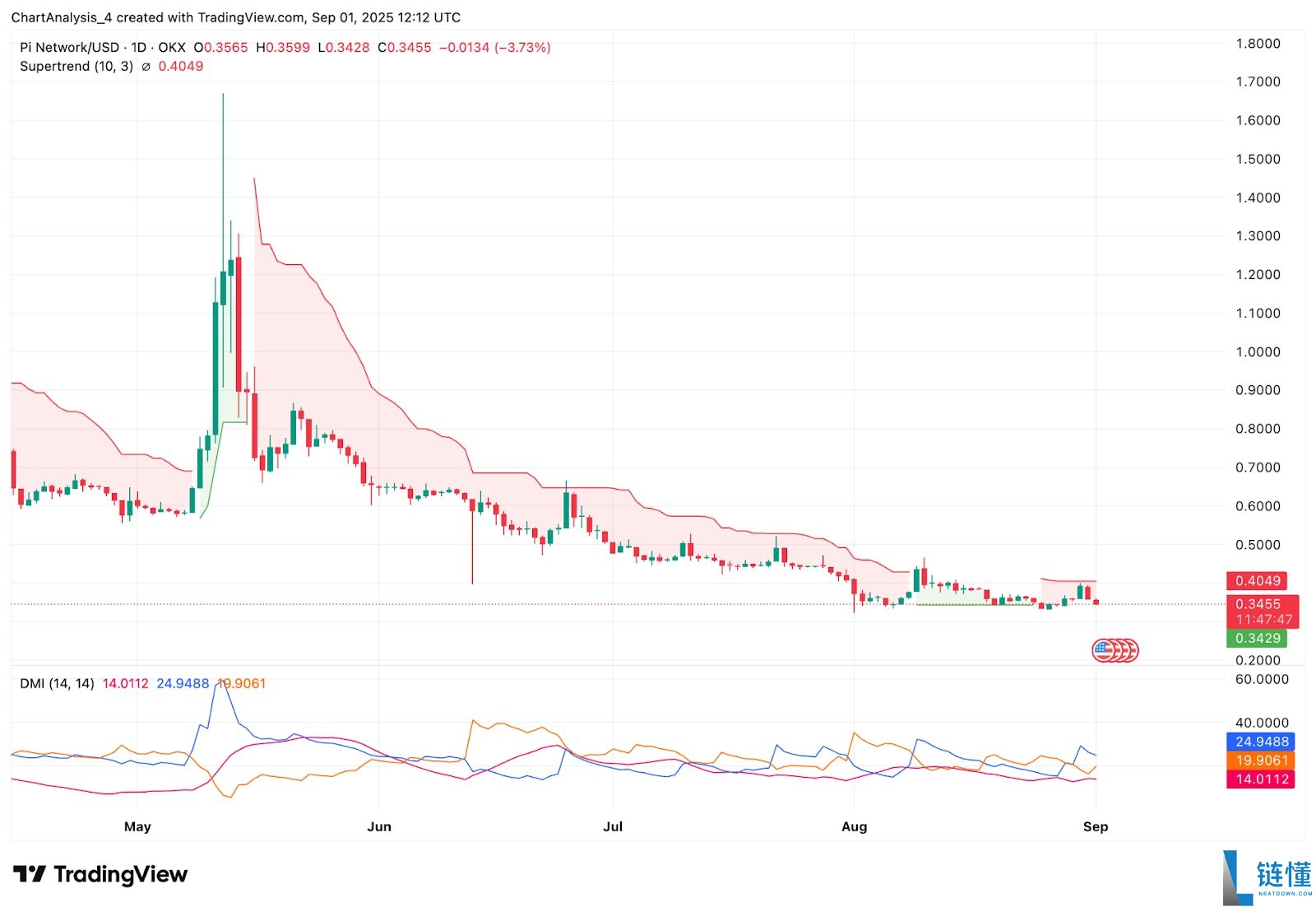 什么是Pi币价格预测?Pi币是机会还是风险?亚洲人还喜欢买什么百倍币?