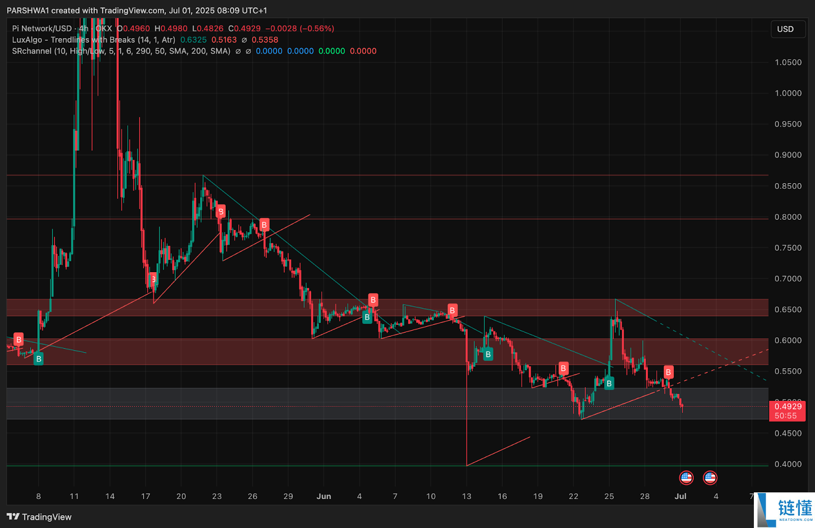什么是Pi币价格预测?Pi币是机会还是风险?亚洲人还喜欢买什么百倍币?