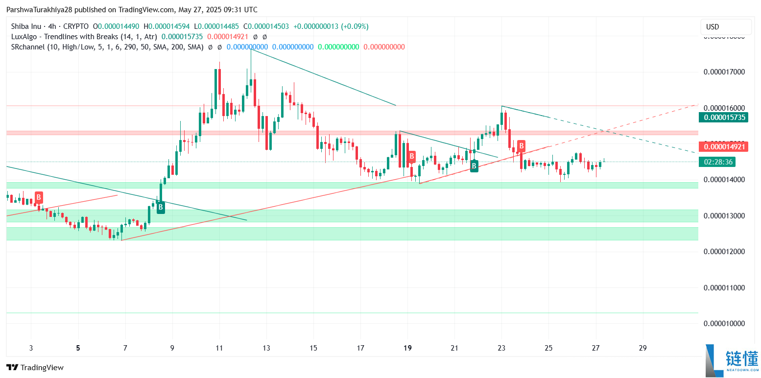2025.11.26 SHIB近期价格分析:价格预测上涨101%,达到0.000048美元