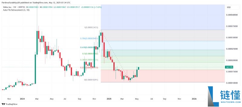 2025.11.26 SHIB近期价格分析:价格预测上涨101%,达到0.000048美元