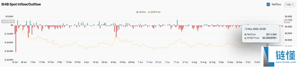 SHIB销毁率持续上涨 柴犬币价格将迎来暴涨