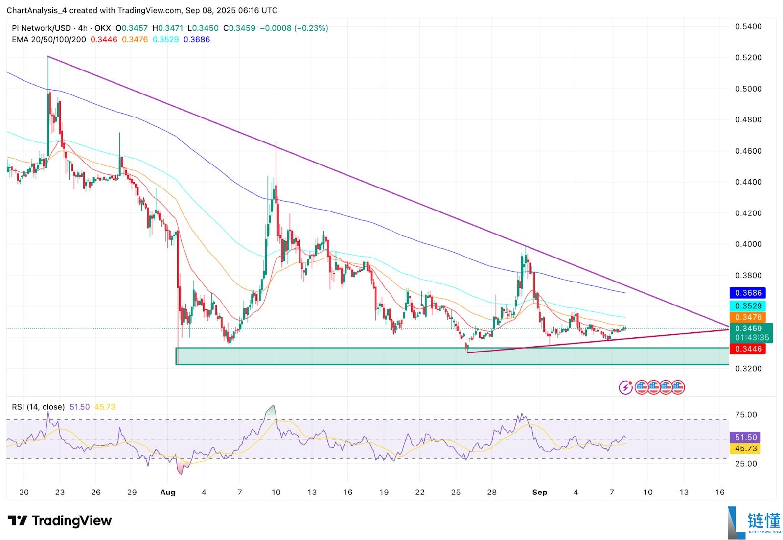Pi币价格预测:Pi币会达到500美元吗?值得投资吗?