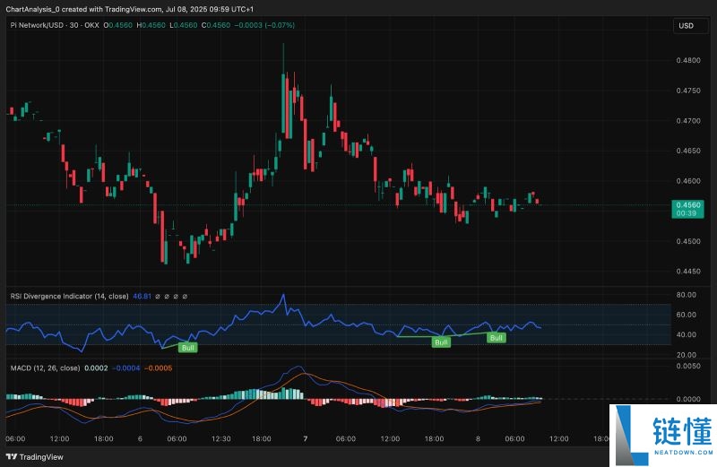 Pi币价格预测:Pi币会达到500美元吗?值得投资吗?
