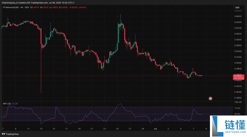 Pi币价格预测:Pi币会达到500美元吗?值得投资吗?