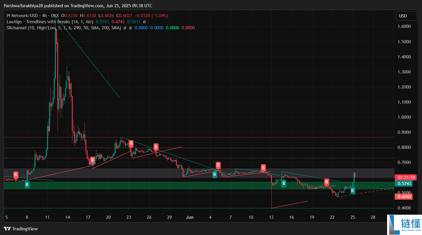 Pi币价格预测:Pi币会达到500美元吗?值得投资吗?
