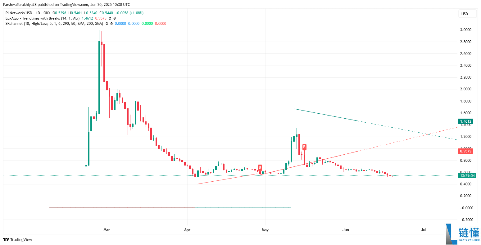 Pi币价格预测:Pi币会达到500美元吗?值得投资吗?