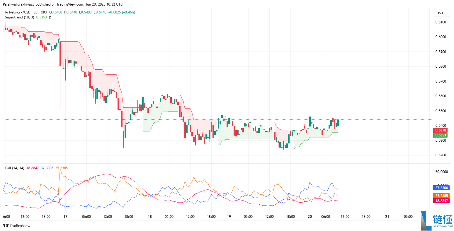 Pi币价格预测:Pi币会达到500美元吗?值得投资吗?