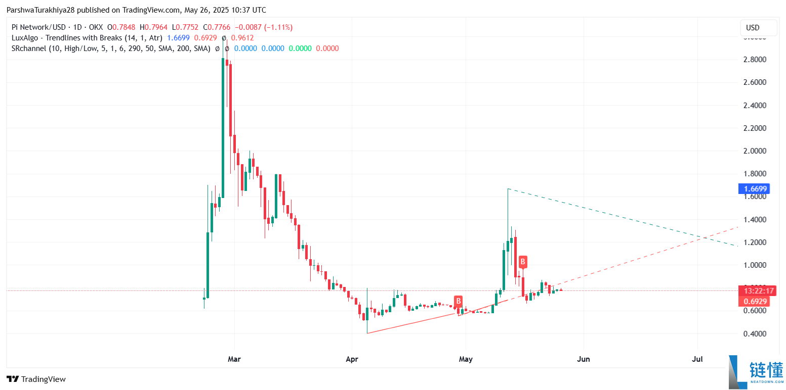 Pi币价格预测:Pi币会达到500美元吗?值得投资吗?