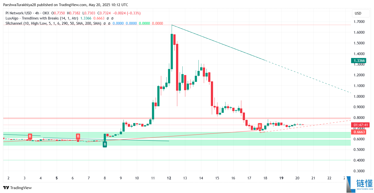 Pi币价格预测:Pi币会达到500美元吗?值得投资吗?