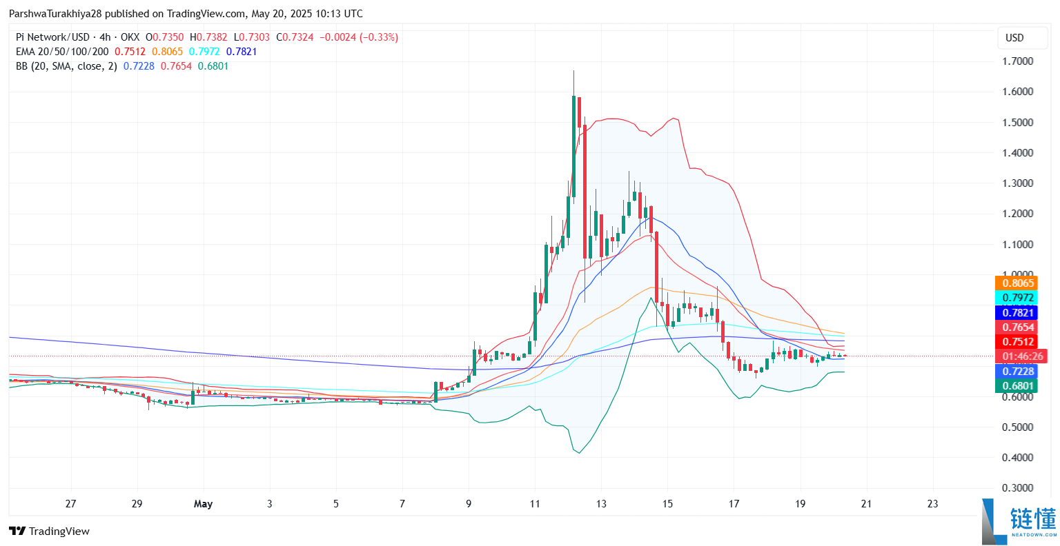 Pi币价格预测:Pi币会达到500美元吗?值得投资吗?