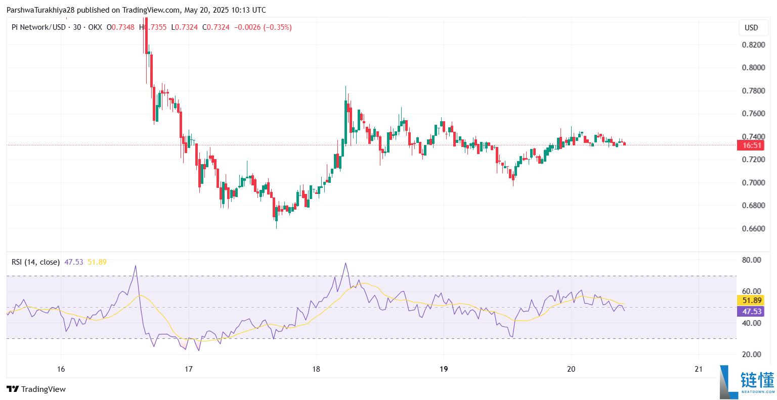 Pi币价格预测:Pi币会达到500美元吗?值得投资吗?