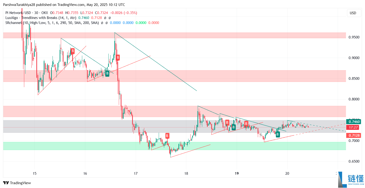 Pi币价格预测:Pi币会达到500美元吗?值得投资吗?
